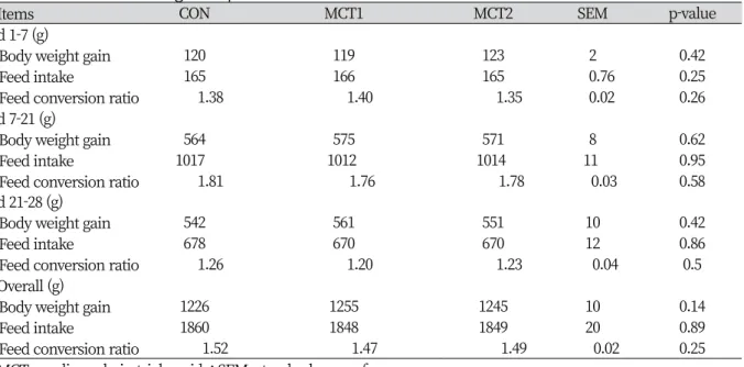 Table 2. Effect of MCT on growth performance in broilers z .