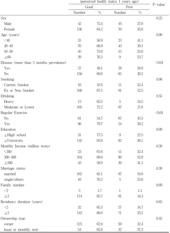 Table  1.  Characteristics  of  the  study  population
