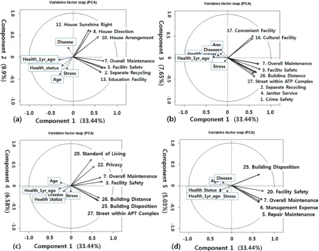 Figure  1.  Correlation  circles  of  principal  component  analysis  result 