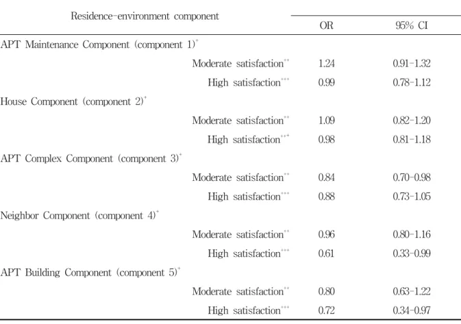 Table  3.  Odds  ratio  and  95%  confidence  intervals(CI)  of  residential  environment  component 