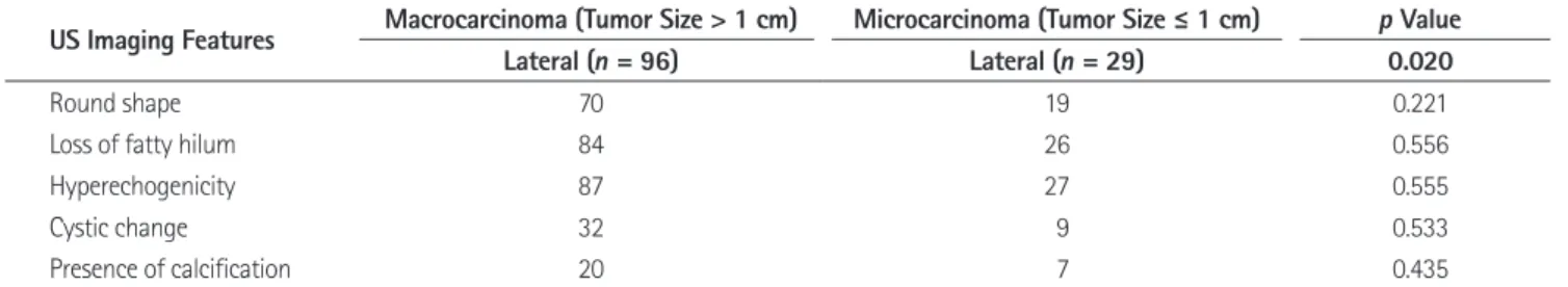 Table 2. US Features of Lateral Metastatic Lymph Nodes in Papillary Thyroid Macrocarcinoma and PTMC