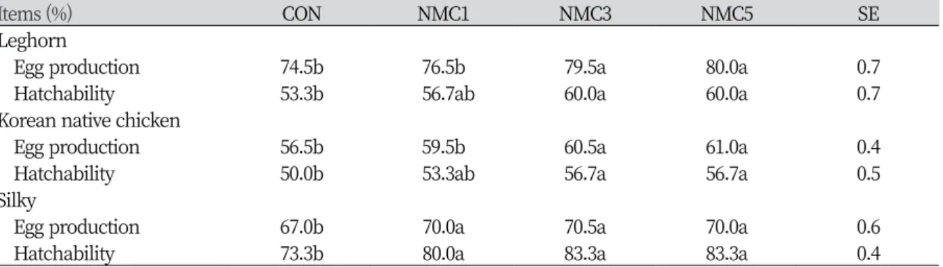 Table 4. Effect of natural mineral complex for egg production and hatchability on summer season in laying  hens.