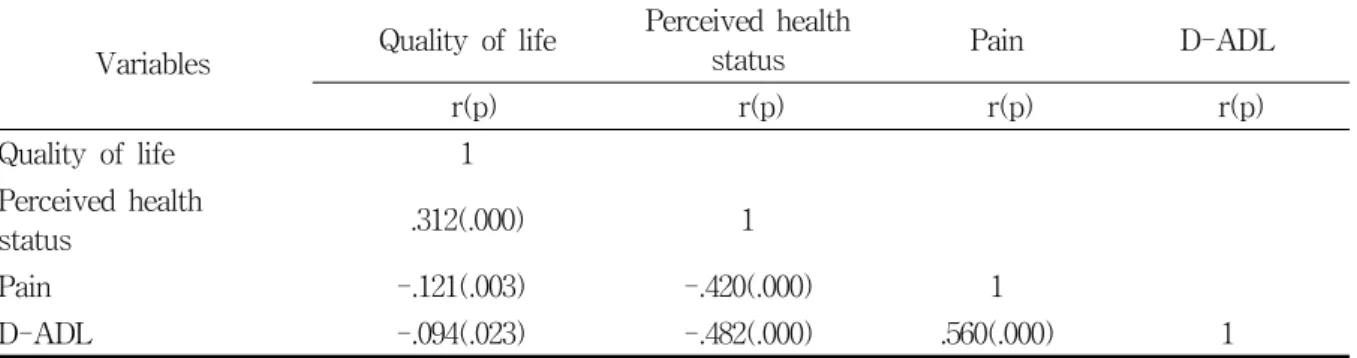 Table  6.  Correlation  among  QOL,  perceived  health  status,  pain  and  D-ADL Variables   Quality  of  life Perceived  health 