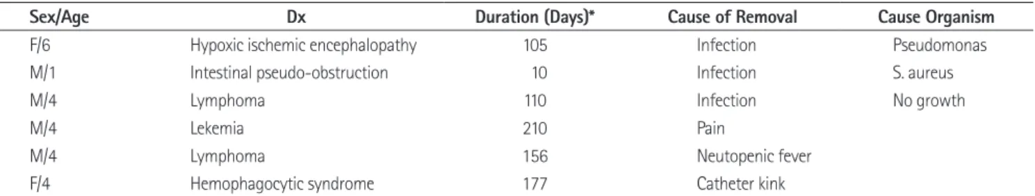 Table 4. Complication Cases