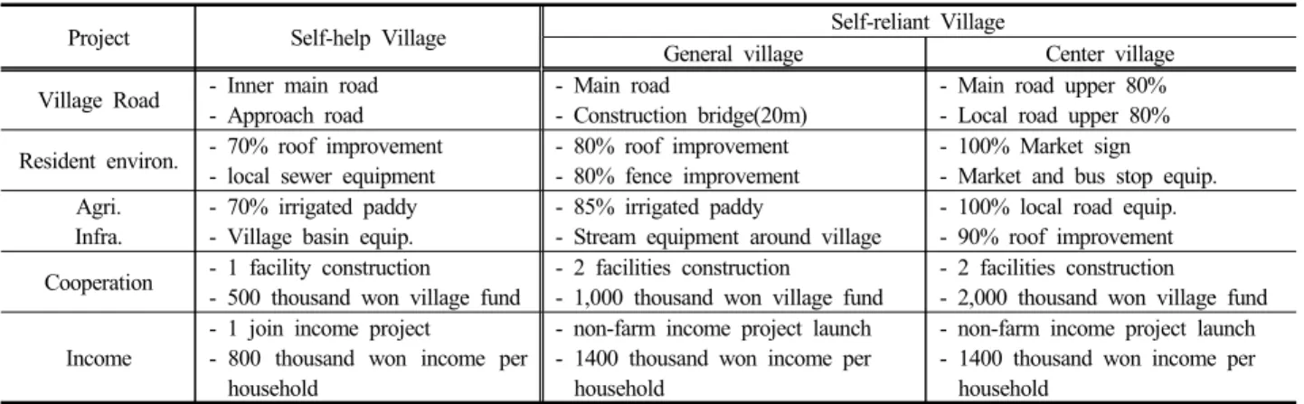 Table 4. Distribution Status of Village Types