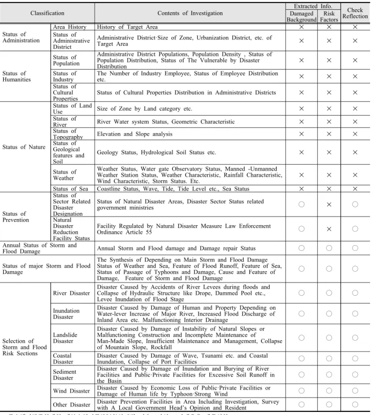 Table 2. Content and Extraction of Storm and Flood Damage Reduction Management Plan