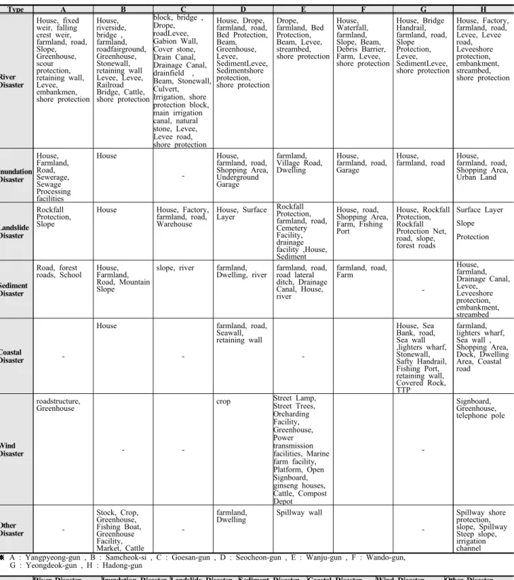 Table 3. Status of Damaged Facilities in Representative Area by Storm and Flood Hazard Type