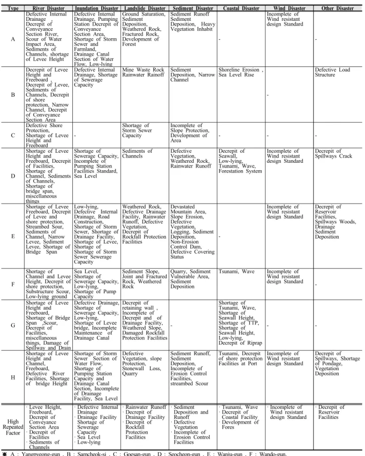 Table 4. Status of Damaged Facilities Risk Factor in Representative Area by Storm and Flood Hazard Type