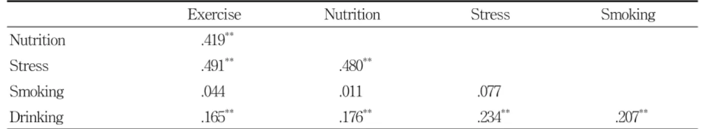 Table  5.  Correlation  of  health  promoting  lifestyle                                                                                  (n=315)