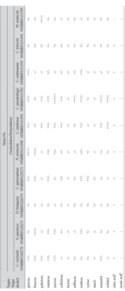 Table 5. Assimilation and fermentation on sugars, sugar alcohols and organic acid of unrecorded wild yeasts