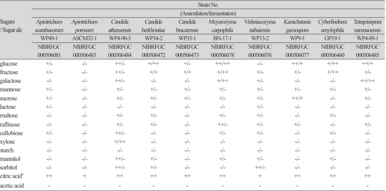 Table 4. Assimilation and fermentation of sugars and sugar alcohols.
