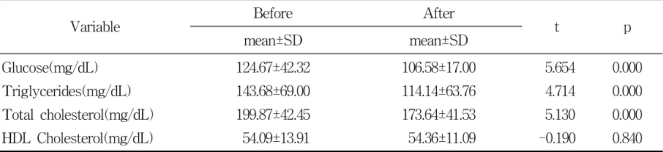 Table  5.  Blood  glucose  and  lipids  level  before  and  after  exercise  program
