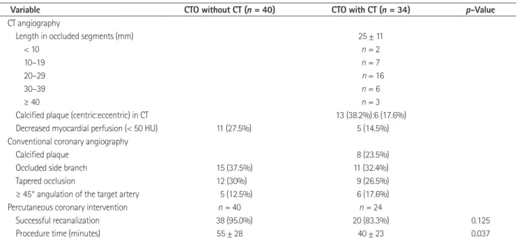 Table 2. Lesion Characteristics on CTA and Procedural Characteristics (Recanalization)