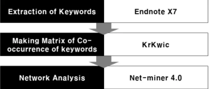 Figure 1. Process of Analysis