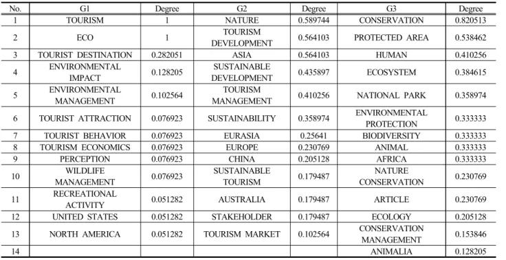 Table 1. Ecotourism Keywords in Foreign Studies by Groups 
