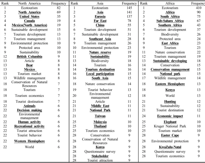 Table 2. Ecotourism Keywords in Foreign Studies by Groups
