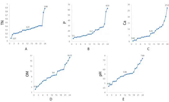 Fig. 2. Soil component analysis of sampling sites. The X-axis represents 24 sample sites, and the Y-axis  represents soil components