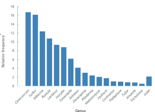Fig. 3. Relative frequency of ectomycorrhizal fungi in genus level. Only the Genus with relative  frequency of 0.5 or more was shown