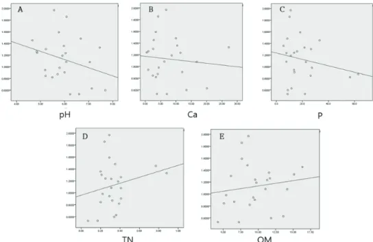 Fig. 4. The correlation analysis between Shannon’s Index and soil chemical components