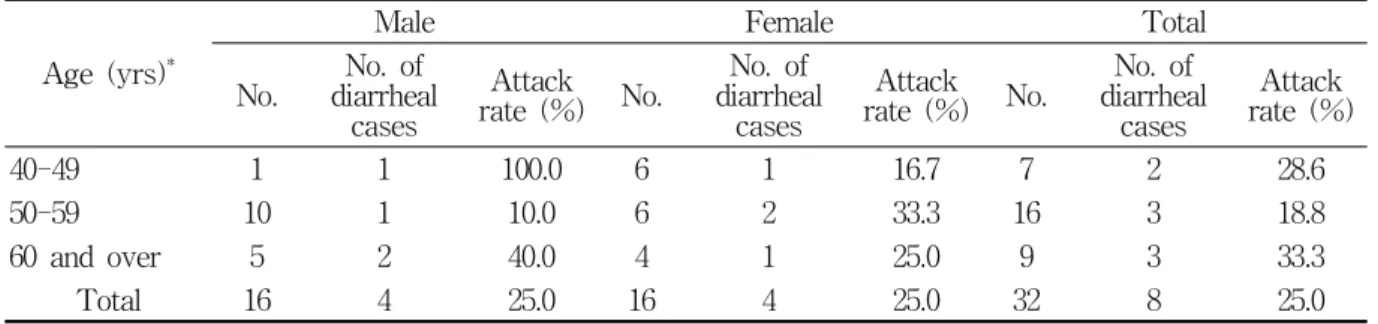 Table  1.  Attack  rate  of  diarrheal  cases  by  age  and  gender