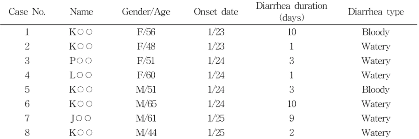Table  2.  General  characteristics  of  diarrheal  cases