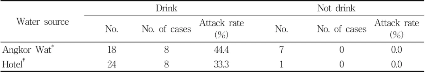Table  4.  Attack  rate  by  the  source  of  water
