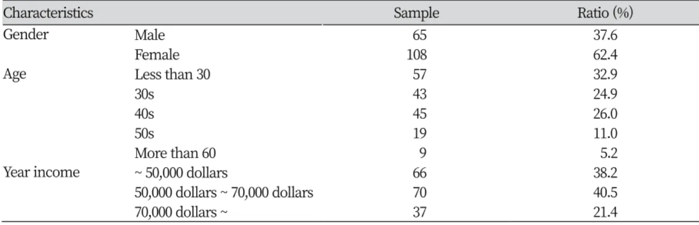 Table 1. Characteristics of samples.