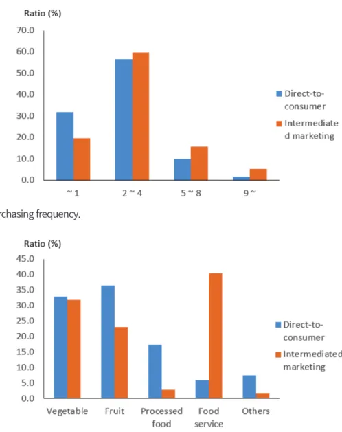 Fig .  2 .  Purchasing frequency .