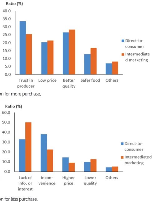 Fig .  4 .  Reason for more purchase .