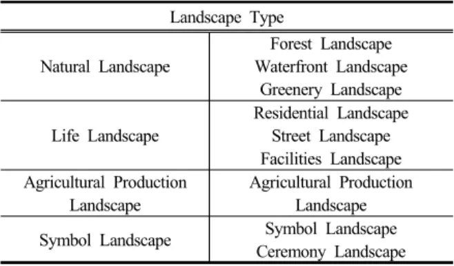 Table 1. Landscape Types Survey 나.  자연경관 1)  산림경관 중국에서도 전통마을의 선정에 있어서 기본이 된 것 이 배산임수이다