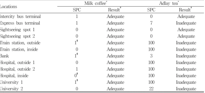 Table  2.  Total  standard  plate  counts  of  milk  coffee  and  adlay  tea  samples