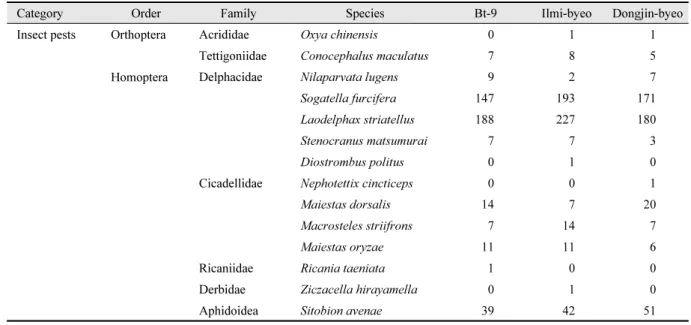 Table 1. Total sum number of common plant dwelling non-target insects and arachnids captured using vacuum suction  at fields planted with three different genotypes of rices at Gunwi, Korea (Continued).
