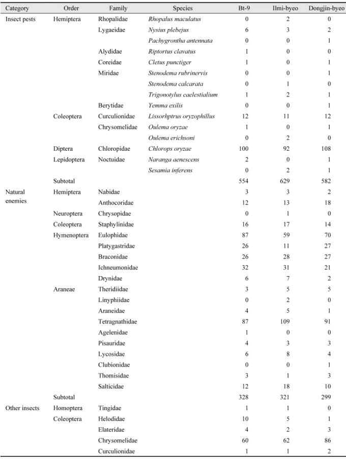Table 1. Total sum number of common plant dwelling non-target insects and arachnids captured using vacuum suction  at fields planted with three different genotypes of rices at Gunwi, Korea (Continued).
