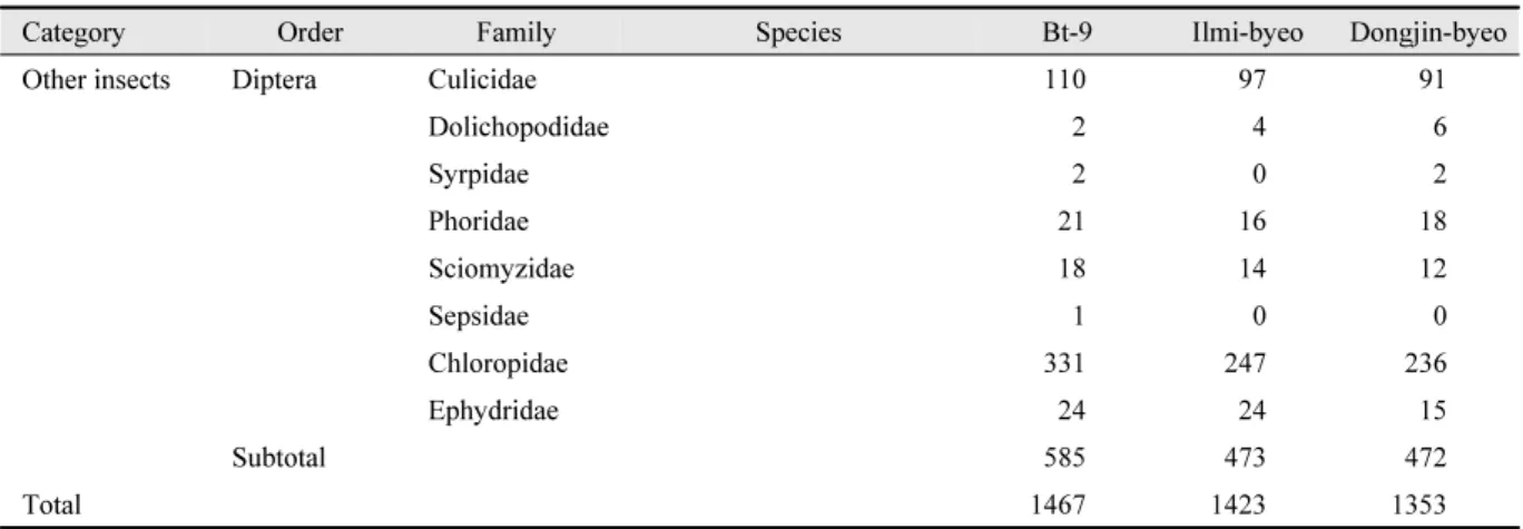 Table 1. Total sum number of common plant dwelling non-target insects and arachnids captured using vacuum suction  at fields planted with three different genotypes of rices at Gunwi, Korea.