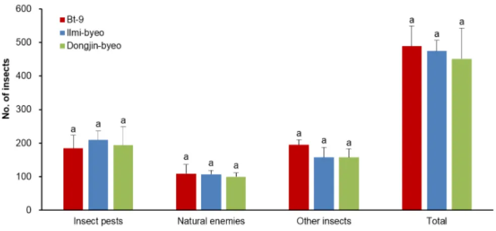 Fig. 2. Average population densities of insect groups by rice variety in LMO field. 
