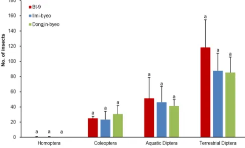 Fig. 5. Average population densities of other insects by soybean variety in LMO field.