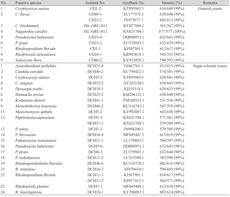 Table 3. Wild yeasts from soils and waters in Daechung dam in Daejeon city, Korea. 