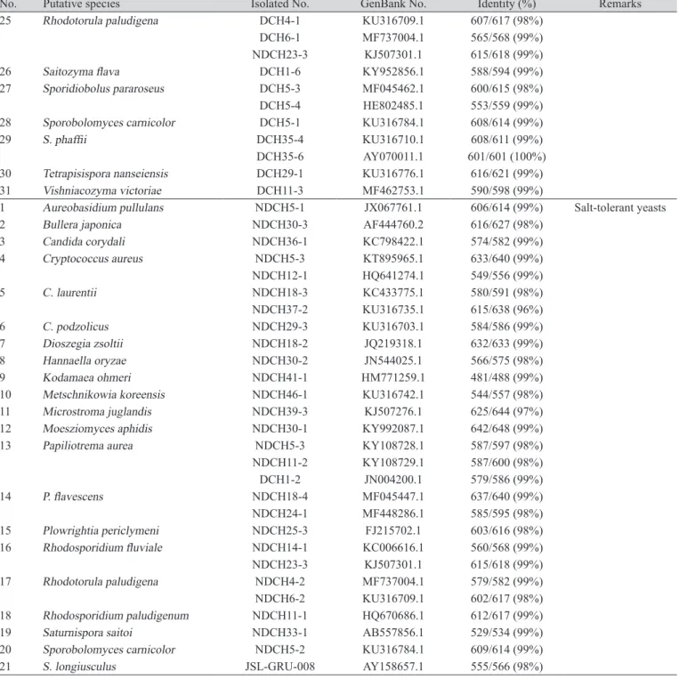 Table 3. Wild yeasts from soils and waters in Daechung dam in Daejeon city, Korea.