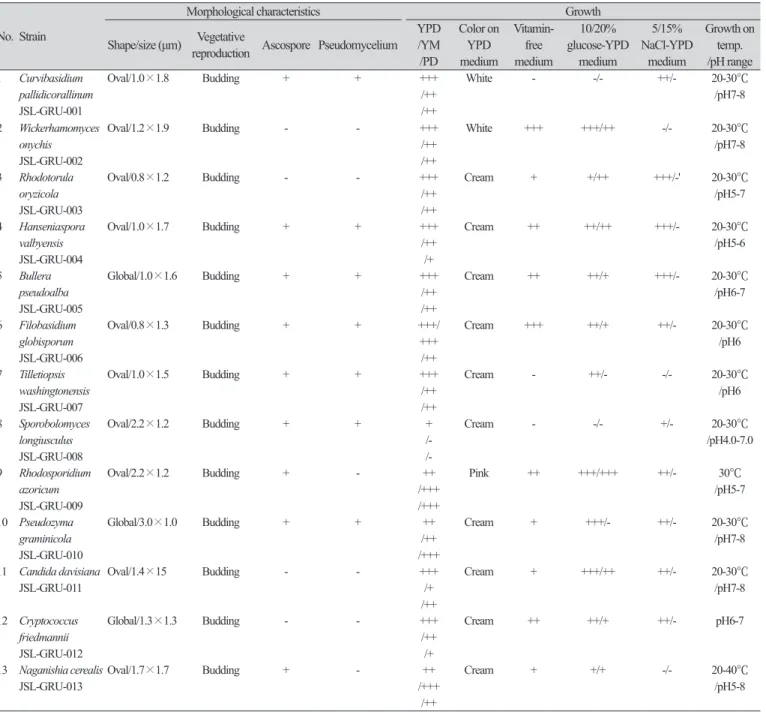 Table 4. Microbiological characteristics of the unrecorded wild yeasts.