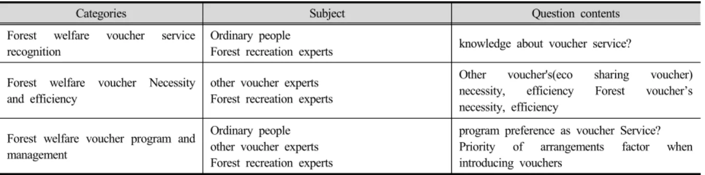 Table 3. Contents of question