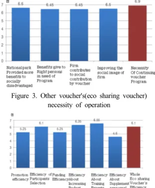 Figure 4. Other voucher's(eco sharing voucher)  efficiency 