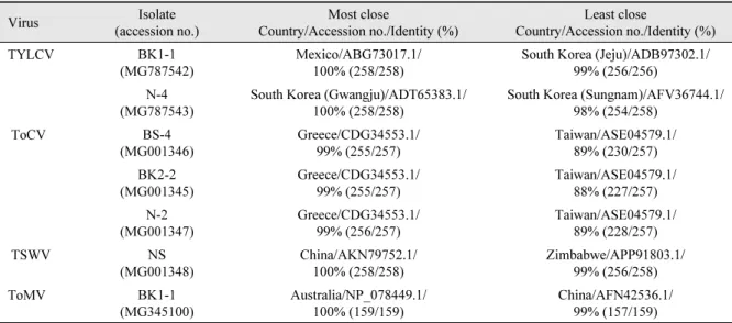 Table 3. Phylogenetic analysis results by viruses based on amino acid sequence of coat proteins.