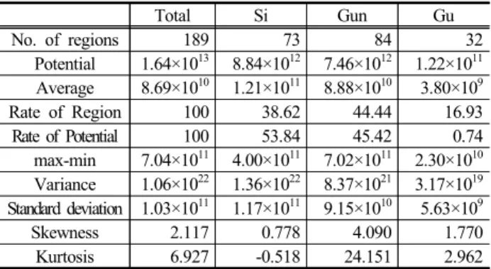 Table 6. Theoretical potential of livestock waste biomass 
