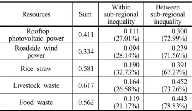 Figure 7. Regional Gini’s coefficients of technical  potentials