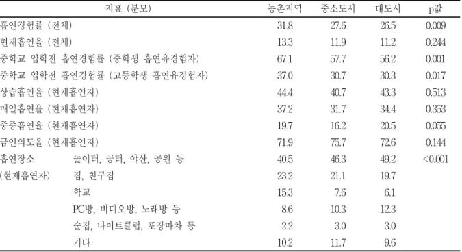 표  2.  흡연  영역  지표의  지역간  분포  (%) 지표  (분모) 농촌지역 중소도시 대도시 p값 흡연경험률  (전체) 31.8 27.6 26.5 0.009 현재흡연율  (전체) 13.3 11.9 11.2 0.244 중학교  입학전  흡연경험률  (중학생  흡연유경험자)  67.1 57.7 56.2 0.001 중학교  입학전  흡연경험률  (고등학생  흡연유경험자) 37.0 30.7 30.3 0.017 상습흡연율  (현재흡연자) 44.4 40.7 