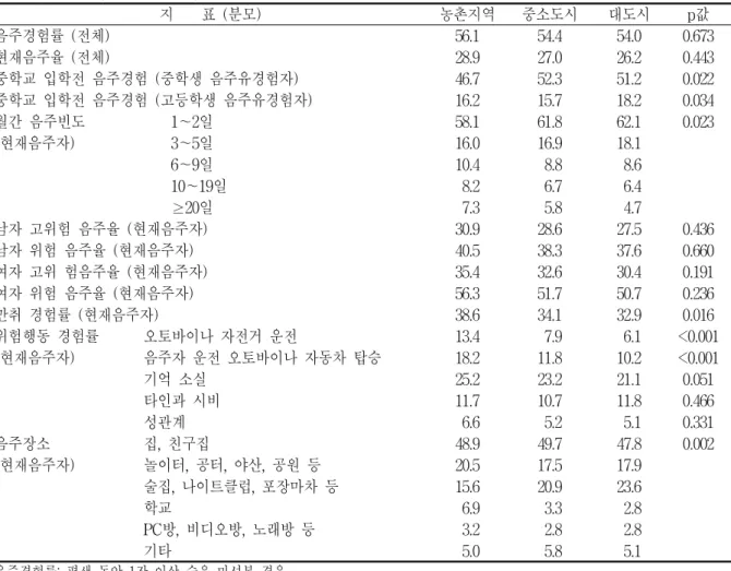 표  3.  음주  영역  지표의  지역간  분포  (%)  지        표  (분모) 농촌지역 중소도시 대도시 p값 음주경험률  (전체) 56.1 54.4 54.0 0.673 현재음주율  (전체) 28.9 27.0 26.2 0.443 중학교  입학전  음주경험  (중학생  음주유경험자) 46.7 52.3 51.2 0.022 중학교  입학전  음주경험  (고등학생  음주유경험자) 16.2 15.7 18.2 0.034 월간  음주빈도 1～2일 58.1 
