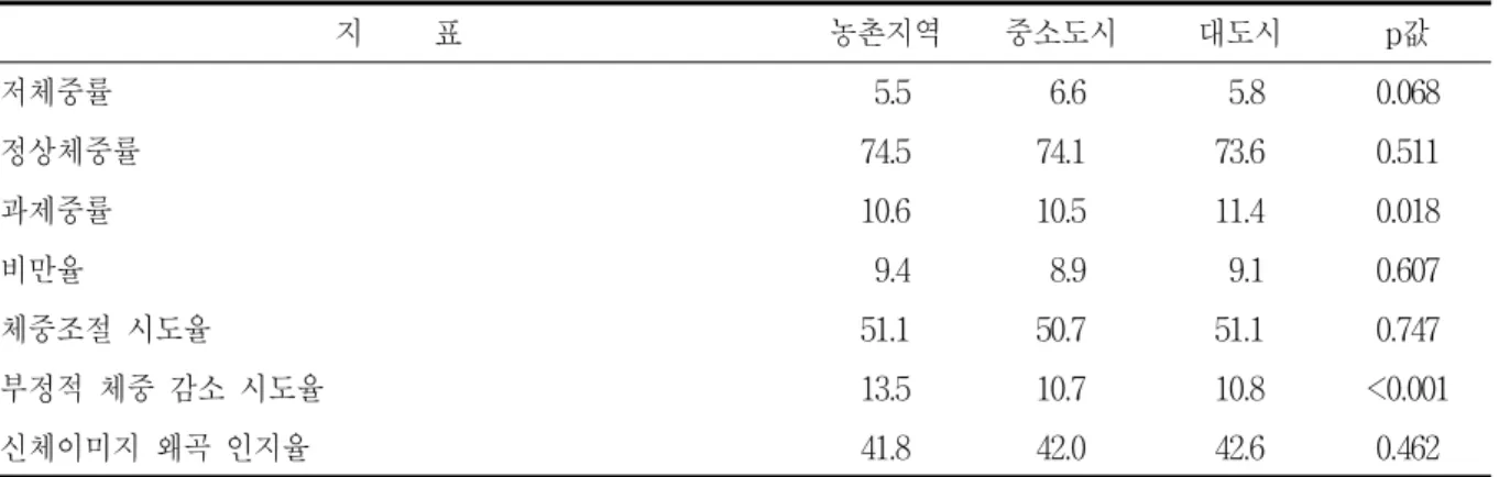 표  5.  비만  및  체중조절  영역  지표의  지역간  분포  (%,  분모:  전체)  지          표 농촌지역 중소도시 대도시 p값 저체중률   5.5   6.6   5.8 0.068 정상체중률 74.5 74.1 73.6 0.511 과제중률 10.6 10.5 11.4 0.018 비만율   9.4   8.9   9.1 0.607 체중조절  시도율 51.1 50.7 51.1 0.747 부정적  체중  감소  시도율 13.5 10.7 10.8 
