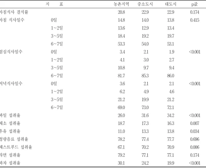 표  7.  식습관  영역  지표의  지역간  분포  (%,  분모:  전체)  지          표 농촌지역 중소도시 대도시 p값 아침식사  결식률 20.8 22.9 22.9 0.174 아침  식사일수 0일 14.8 14.0 13.8 0.415 1～2일 13.6 12.9 13.4 3～5일 18.4 19.2 19.7 6～7일 53.3 54.0 53.1 점심식사일수 0일   3.4   2.1   1.9 <0.001 1～2일   4.1   3.0   