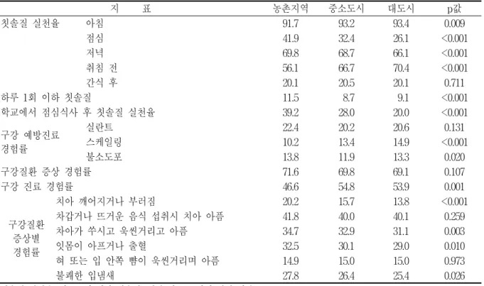 표  8.  구강보건  영역  지표의  지역간  분포  (%,  분모:  전체)  지          표 농촌지역 중소도시 대도시 p값 칫솔질  실천율 아침 91.7 93.2 93.4 0.009 점심 41.9 32.4 26.1 <0.001 저녁 69.8 68.7 66.1 <0.001 취침  전 56.1 66.7 70.4 <0.001 간식  후 20.1 20.5 20.1 0.711 하루  1회  이하  칫솔질 11.5   8.7   9.1 