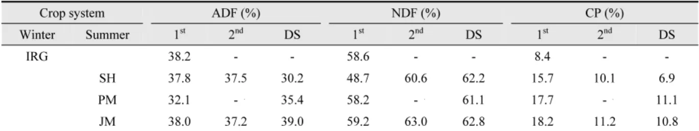 Table 1. Feed values of crops according to three cropping systems.